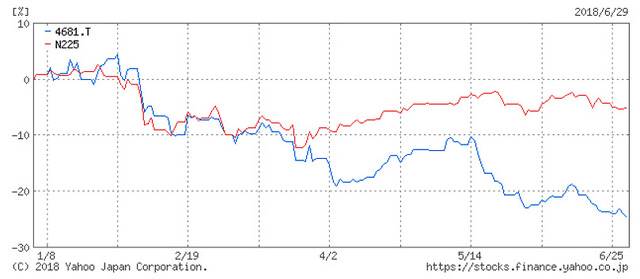 リゾートトラスト株価