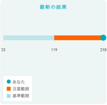 LDLコレステロール