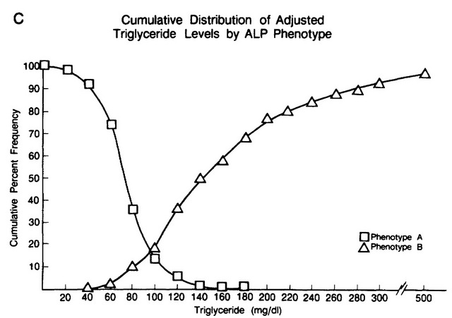 Cumulative Distribution of Adjusted Tryglyceride Levels by ALP Phenotype