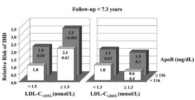 アポタンパクBが低位である場合には粒子の大きいLDLが多いとむしろ冠動脈疾患リスクが低減